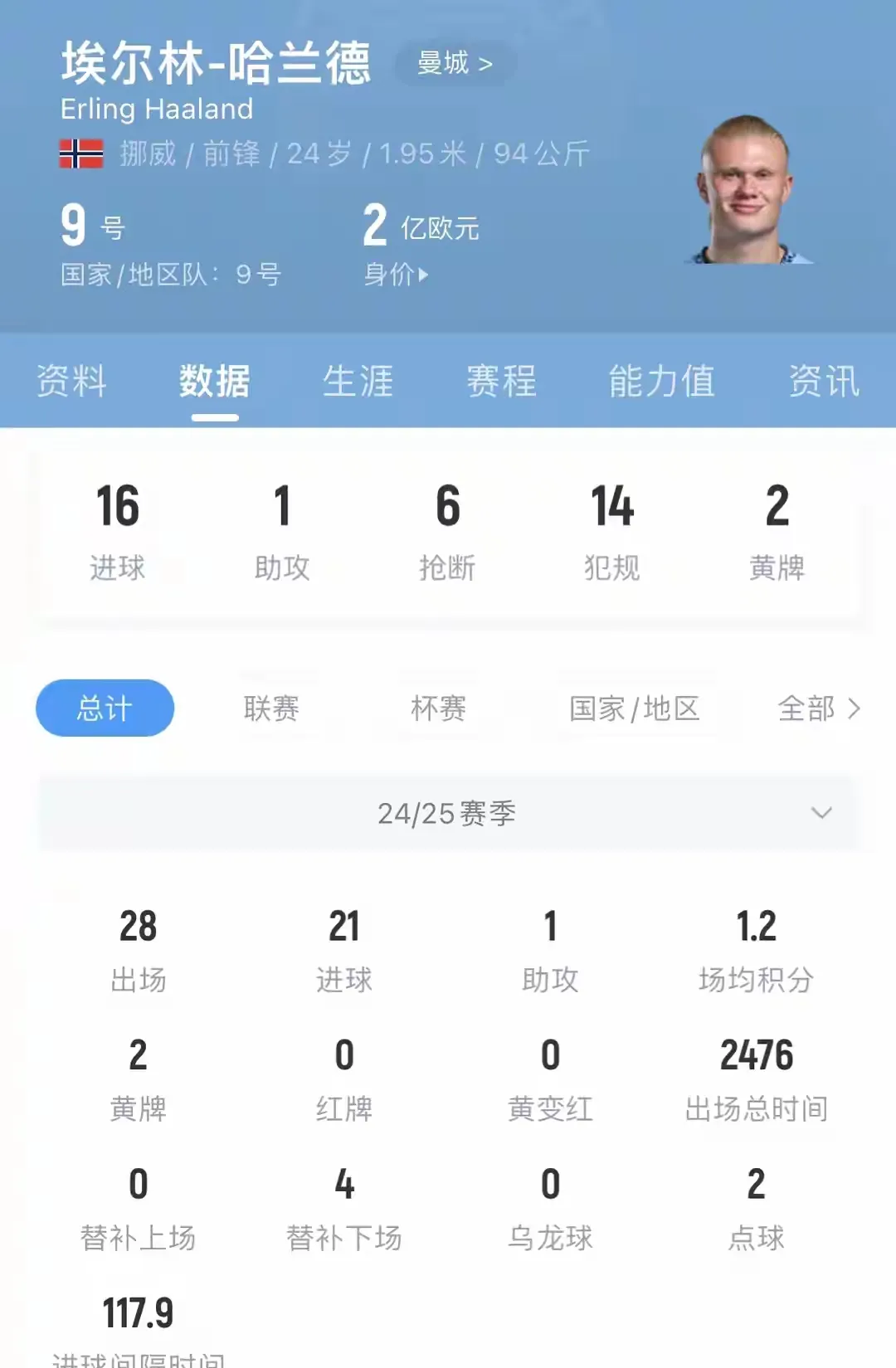 哈兰德重返赛场，持续失利首场状态出色，DWG观众沸腾！热度持续攀升